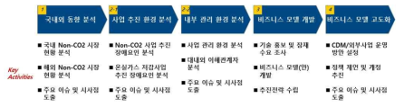 비즈니스 모델 개발 절차