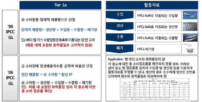 ODS대체물질로써 제품사용의 ‘96 IPCC GL 및 ’06 IPCC GL Tier1a 산정방법론 비교