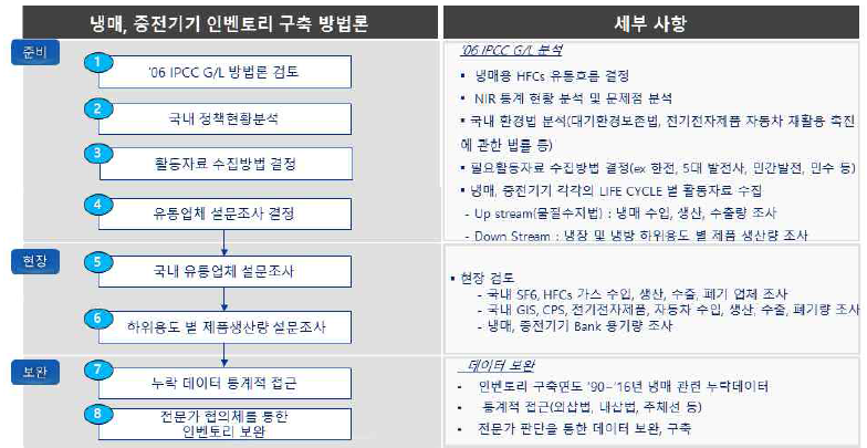 냉매, 중전기기 인벤토리 구축 절차