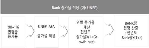 UNEP의 Bank 증가율 적용