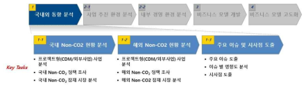 국내외 동향 분석 절차