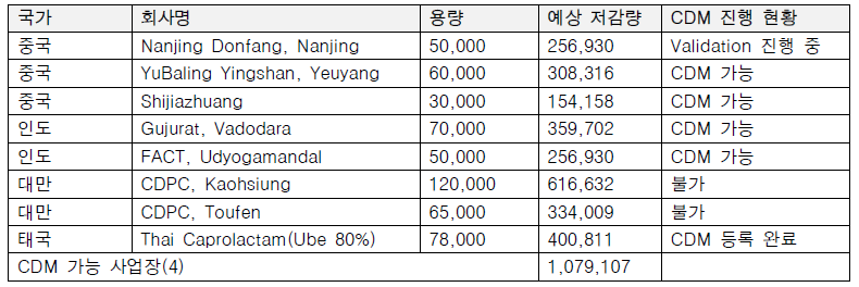 개도국 카프로락탐 생산 공정의 CDM 진행 현황