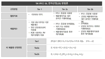 ‘06 IPCC GL 전자산업(2E) 배출량 산정 방법론