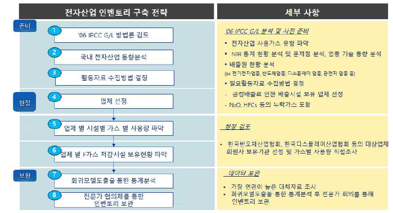 ‘06 IPCC GL 전자산업(2E) 세부 인벤토리 구축 전략