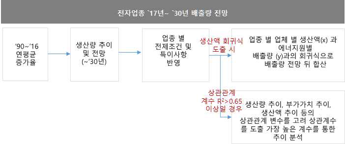 전자산업 배출량 전망 절차