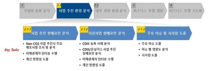 Non-CO2 사업 추진 애로사항 분석 절차