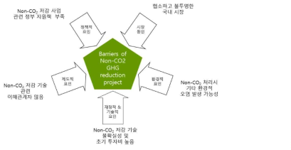 Non-CO2 사업 추진 시 장애요인