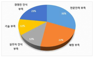 온실가스 감축사업 추진시 장애요인