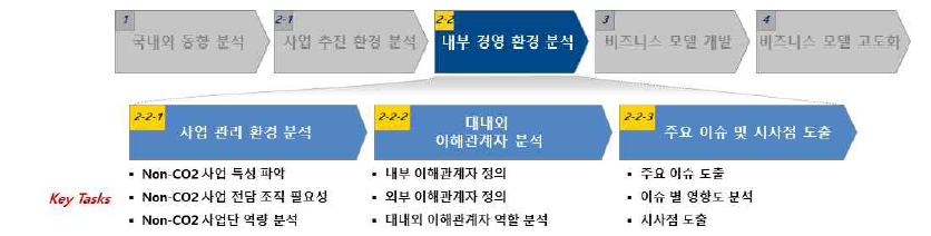 사업 관리 환경 분석 절차