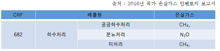 하수처리 부문 배출원 및 온실가스