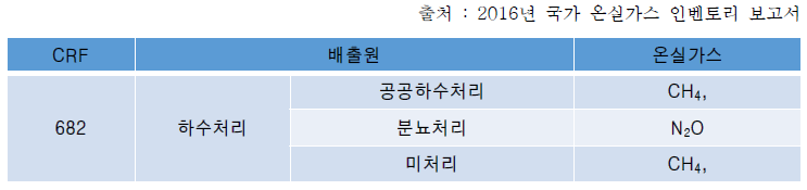 하수처리 부문 배출원 및 온실가스