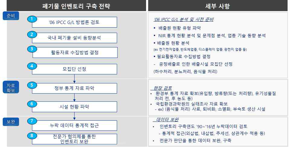 폐기물 부문 인벤토리 구축 전략