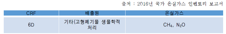 기타 부문 배출원 및 온실가스