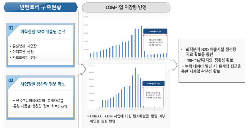 화학산업 인벤토리 구축 현황