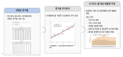 폐기물(분뇨처리 등) 배출 증가율 파악