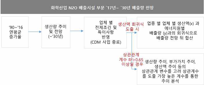 화학산업 배출량 분석 절차