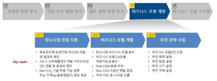 비즈니스 모델 개발 절차