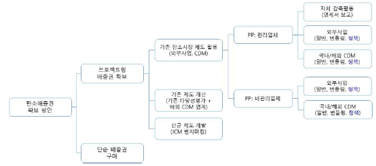 탄소배출권 확보방안