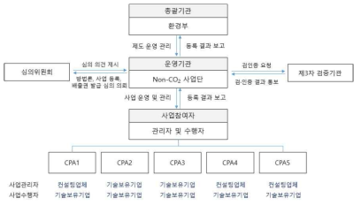 PoA-CDM 비즈니스 모델(안)