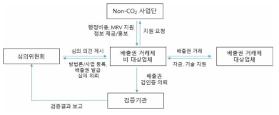 단일감축사업 비즈니스 모델(안)