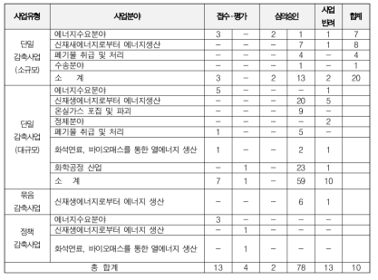 외부사업 접수 및 승인 현황 - 이와 관련하여 국내 온실가스 관련 정부기관 및 선진국의 사업 지원 내용 및 장단점