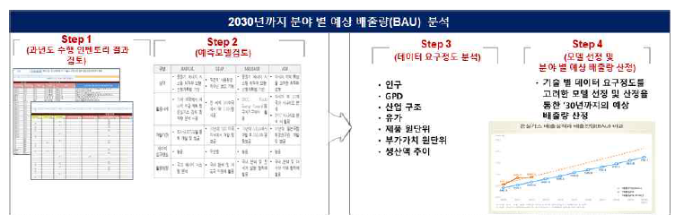 2030년까지 분야별 예상 배출량 분석