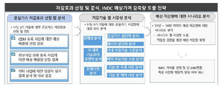 INDC 예상 기여 감축량 도출 전략