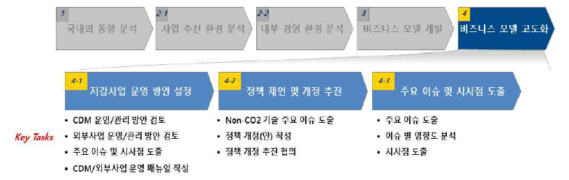 비즈니스 모델 고도화 절차