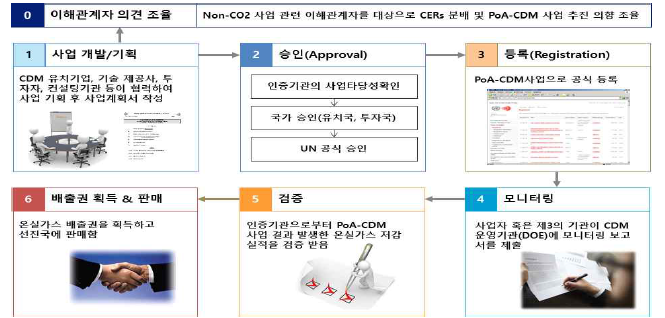 PoA-CDM 사업 추진 절차