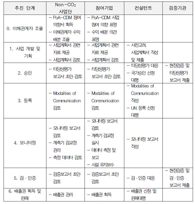 PoA-CDM 추진 단계별 주요 사업 참여자 역할