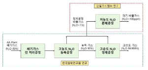 기술 모식도