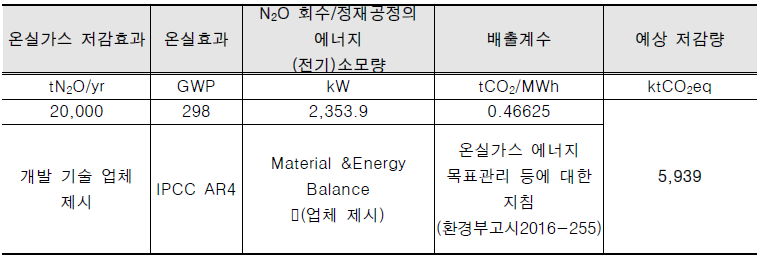 N2O 회수, 정제공정에 따른 온실가스 저감 효과