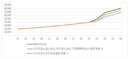 2기 기술 적용에 따른 시나리오 별 온실가스 감축량 추정