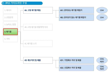 ‘06 IPCC 폐기물 분야 구성 및 연구 분야