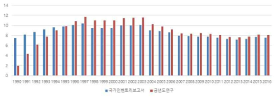 ‘06 IPCC 가이드라인을 이용한 고형 폐기물 매립부문 온실가스 배출량 산정 결과