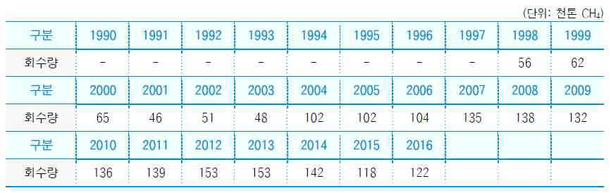 관리형 매립의 CH4 회수량 (1990 – 2016) 출처 :국가 온실가스 인벤토리 보고서 (2018)