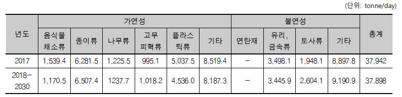 2016년 이후의 고형폐기물 매립량 (2018-2030은 예정치)