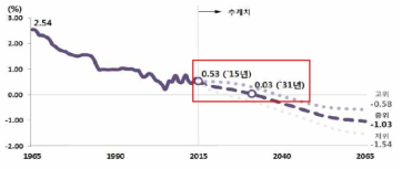 인구 성장률 및 추청치 (1965-2065년) 출처 :장래인구추계: 2015~2065년, 통계청 (2015)