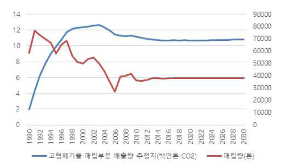 향후 온실가스 배출량과 폐기물 매립량 추정치