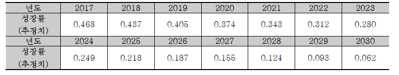 연도별 인구 성장률 추정치 (2017-2030)