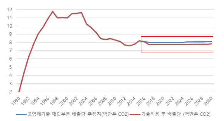 기술 적용 후 온실가스 배출량 추정치