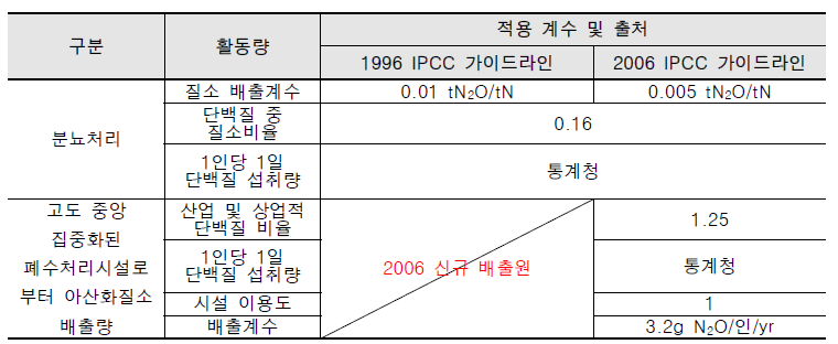 폐수처리분야 배출량 산정방안 비교 (‘96 vs ’06)