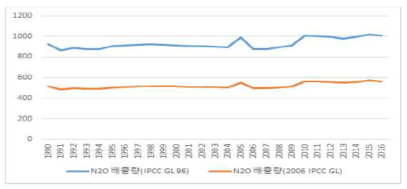 폐수처리 부문 온실가스 배출량