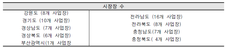 국내 적용 업체 사업장 수 *출처 : 2017년 하수도 통계(환경부)