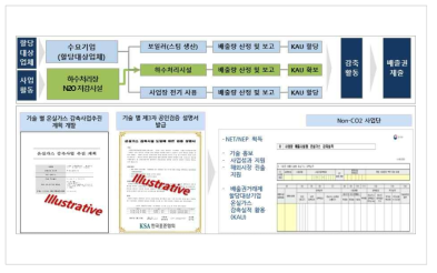 Non-CO2 사업단 Phase II 기술 감축량 평가 및 규제업체 연계 방안