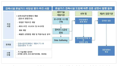 Non-CO2 사업단 Phase II 기술 감축량 평가 및 규제업체 연계 방안