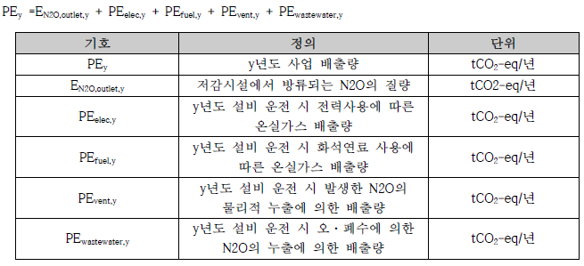 사업 활동에 따른 온실가스 배출량