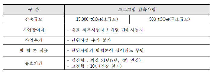 프로그램 감축사업의 구분