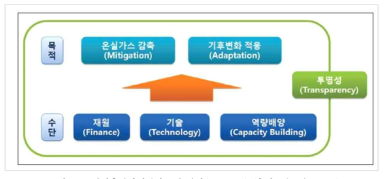 신기후변화체제의 6개 분야(6 Pillars) (출처: 외교부, 2015)