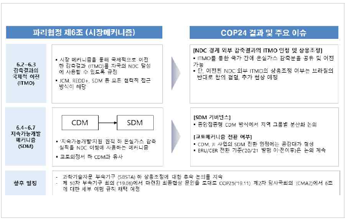 Post-CDM 동향